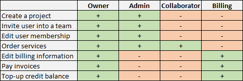 client-portal-roles