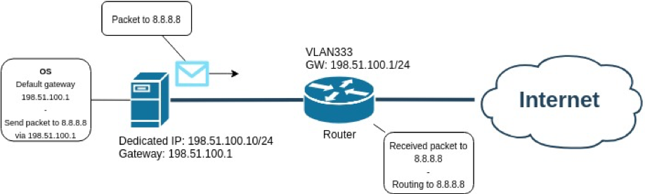 dedicated IP work scheme