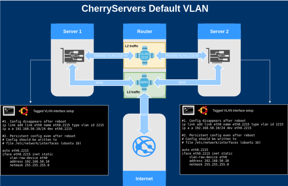 cherry servers default vlan