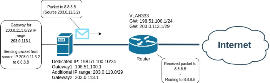 10.0.0.0.1 gateway